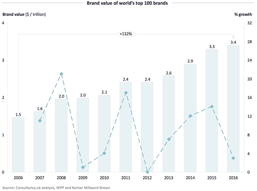 Merkwaarde van &rsquo;s werelds 100 sterkste merken